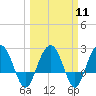 Old Rice Mill tide chart for Monday, March 11, 2024