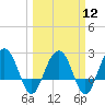 Old Rice Mill tide chart for Tuesday, March 12, 2024