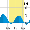Old Rice Mill tide chart for Thursday, March 14, 2024
