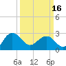 Old Rice Mill tide chart for Saturday, March 16, 2024