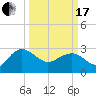 Old Rice Mill tide chart for Sunday, March 17, 2024