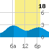 Old Rice Mill tide chart for Monday, March 18, 2024