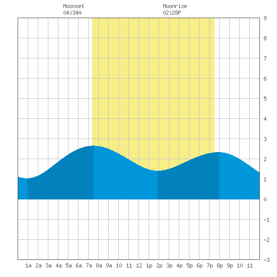 Old Rice Mill tide chart for Tuesday, March 19, 2024