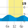 Old Rice Mill tide chart for Tuesday, March 19, 2024