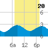 Old Rice Mill tide chart for Wednesday, March 20, 2024