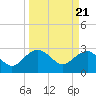 Old Rice Mill tide chart for Thursday, March 21, 2024