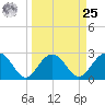 Old Rice Mill tide chart for Monday, March 25, 2024