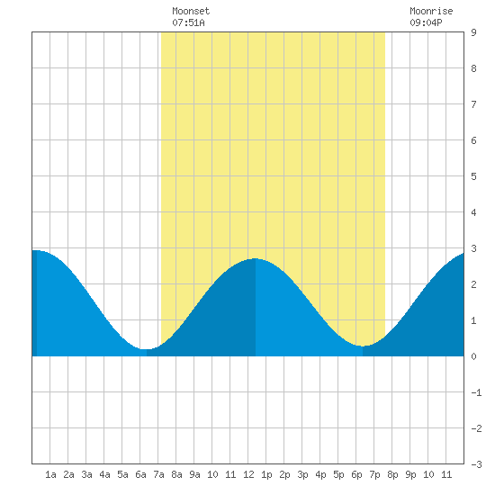 Old Rice Mill tide chart for Tuesday, March 26, 2024