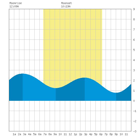 Old Rice Mill tide chart for Saturday, March 2, 2024