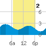 Old Rice Mill tide chart for Saturday, March 2, 2024