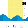 Old Rice Mill tide chart for Saturday, March 30, 2024