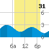 Old Rice Mill tide chart for Sunday, March 31, 2024