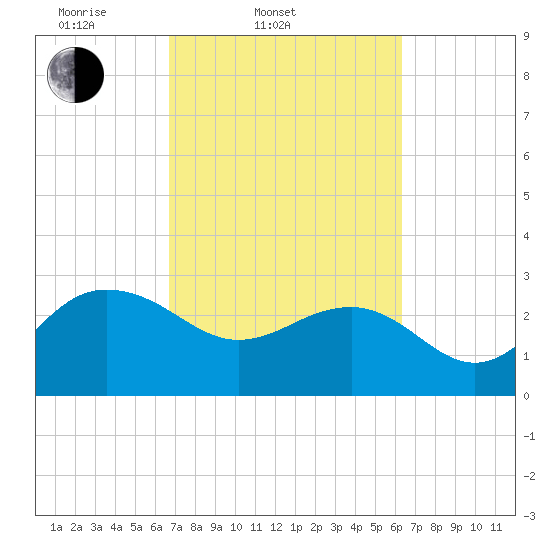 Old Rice Mill tide chart for Sunday, March 3, 2024