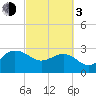 Old Rice Mill tide chart for Sunday, March 3, 2024