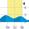Old Rice Mill tide chart for Monday, March 4, 2024