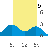 Old Rice Mill tide chart for Tuesday, March 5, 2024