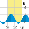 Old Rice Mill tide chart for Friday, March 8, 2024