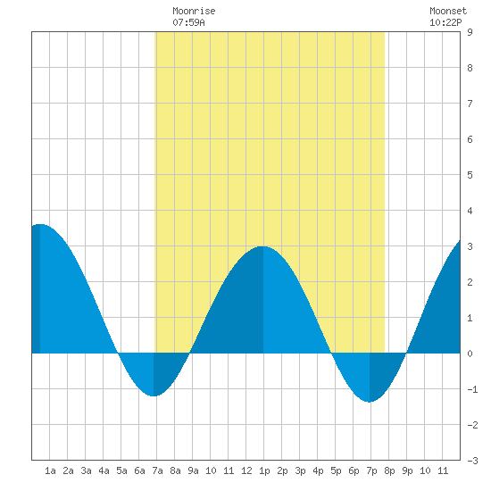 Old Rice Mill tide chart for Wednesday, April 10, 2024