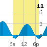 Old Rice Mill tide chart for Thursday, April 11, 2024