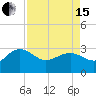 Old Rice Mill tide chart for Monday, April 15, 2024