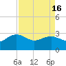 Old Rice Mill tide chart for Tuesday, April 16, 2024