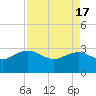 Old Rice Mill tide chart for Wednesday, April 17, 2024