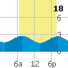Old Rice Mill tide chart for Thursday, April 18, 2024