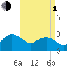 Old Rice Mill tide chart for Monday, April 1, 2024
