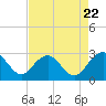Old Rice Mill tide chart for Monday, April 22, 2024