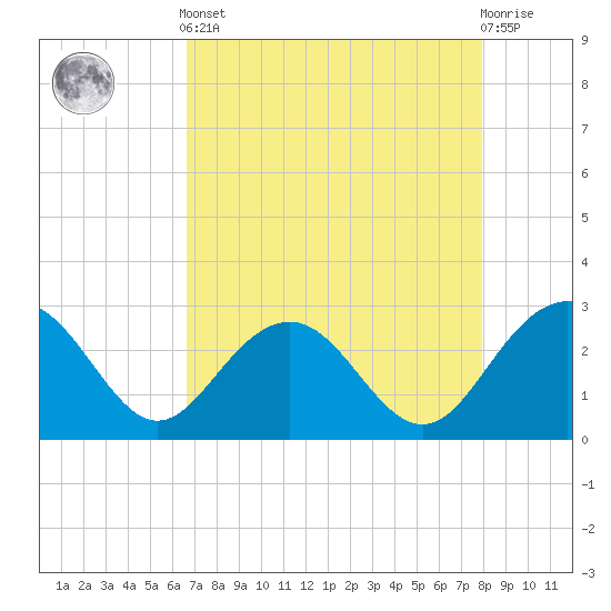 Old Rice Mill tide chart for Tuesday, April 23, 2024