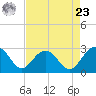 Old Rice Mill tide chart for Tuesday, April 23, 2024