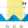 Old Rice Mill tide chart for Wednesday, April 24, 2024
