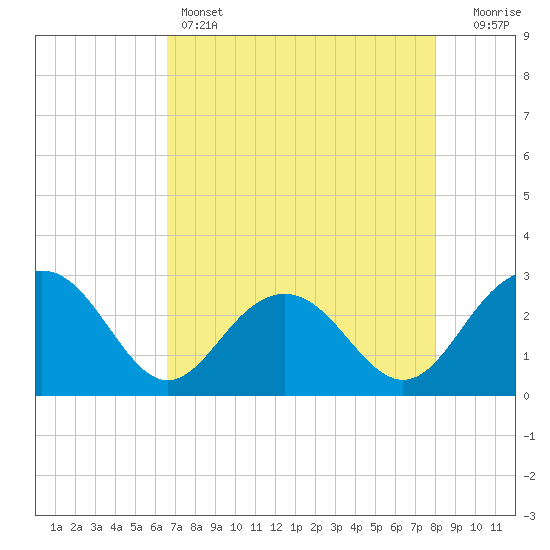 Old Rice Mill tide chart for Thursday, April 25, 2024