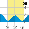 Old Rice Mill tide chart for Thursday, April 25, 2024