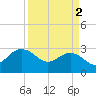 Old Rice Mill tide chart for Tuesday, April 2, 2024