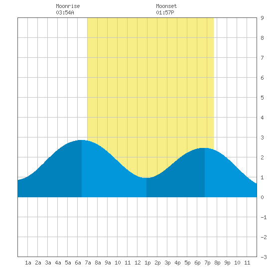 Old Rice Mill tide chart for Wednesday, April 3, 2024