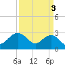 Old Rice Mill tide chart for Wednesday, April 3, 2024