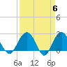 Old Rice Mill tide chart for Saturday, April 6, 2024