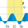 Old Rice Mill tide chart for Sunday, April 7, 2024