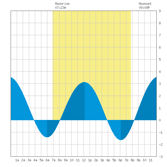 Old Rice Mill tide chart for Tuesday, April 9, 2024