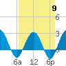 Old Rice Mill tide chart for Tuesday, April 9, 2024