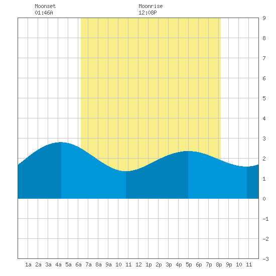 Old Rice Mill tide chart for Tuesday, May 14, 2024
