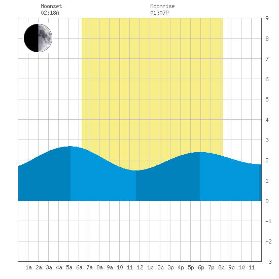 Old Rice Mill tide chart for Wednesday, May 15, 2024