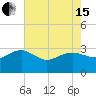 Old Rice Mill tide chart for Wednesday, May 15, 2024