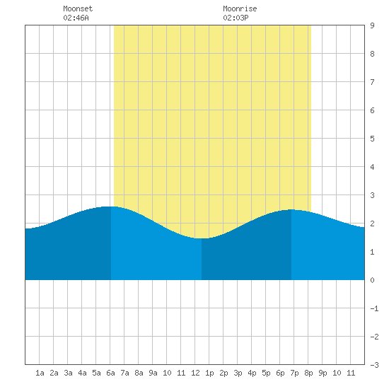Old Rice Mill tide chart for Thursday, May 16, 2024