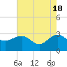 Old Rice Mill tide chart for Saturday, May 18, 2024