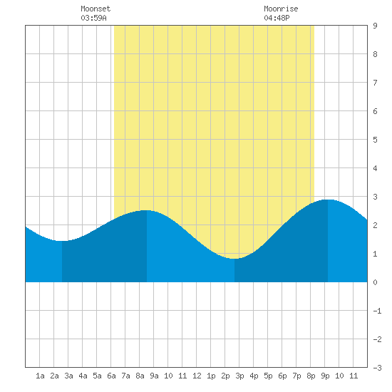 Old Rice Mill tide chart for Sunday, May 19, 2024