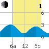 Old Rice Mill tide chart for Wednesday, May 1, 2024