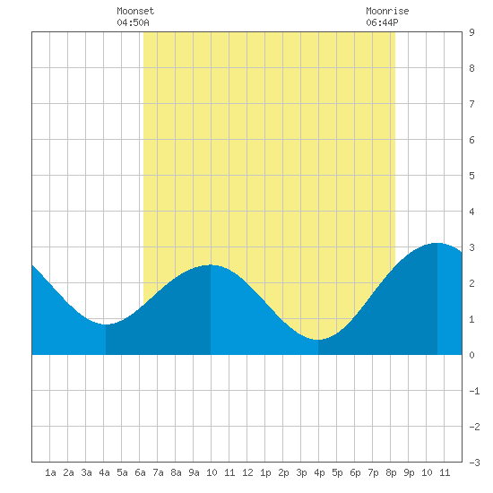 Old Rice Mill tide chart for Tuesday, May 21, 2024