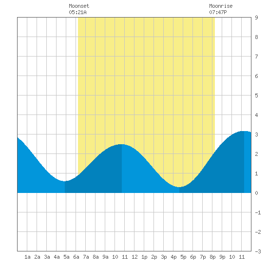 Old Rice Mill tide chart for Wednesday, May 22, 2024